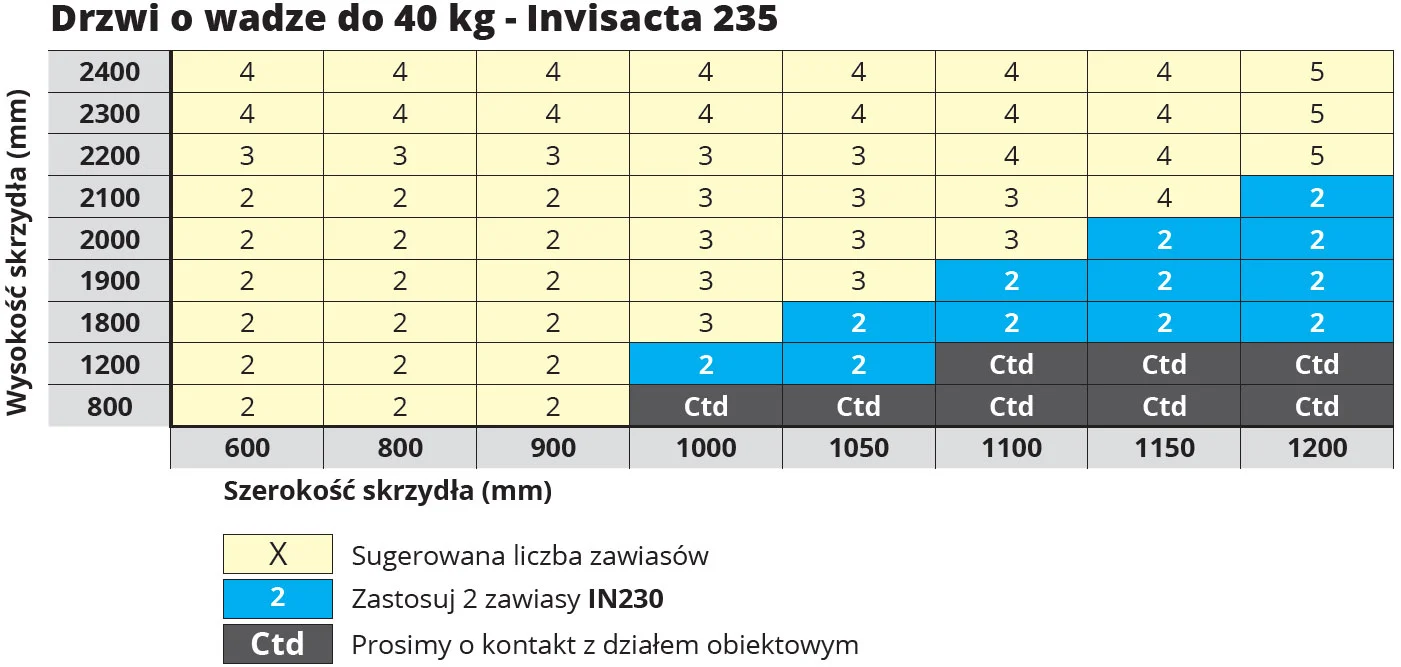 Zawiasy wpuszczane Invisacta 235 - ilosc zawiasow